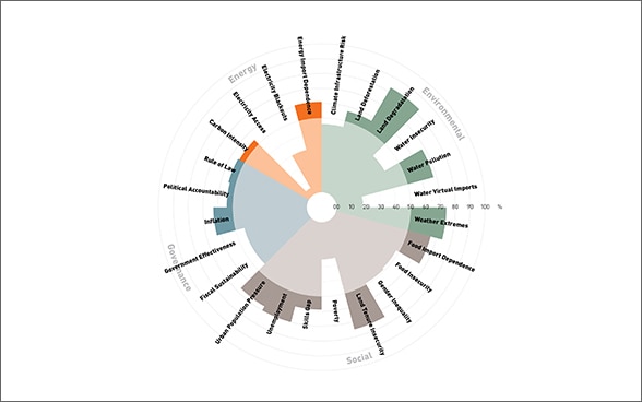 Datensammlung, welche die zunehmenden Belastungen in den Bereichen Gesellschaft, Umwelt, Gouvernanz und Energie sowie ihre Auswirkungen für jedes Land grafisch darstellt.