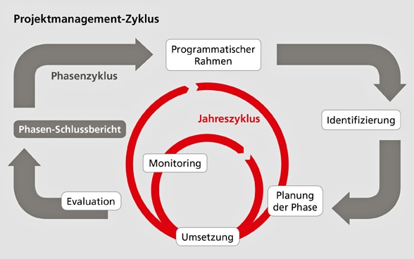 Darstellung eines Projektmanagementzyklus inklusive Planungsphase, Umsetzung, Monitoring und Evaluation.