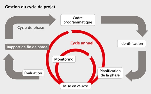 Présentation d'un cycle de gestion de projet incluant les phases de planification, de mise en œuvre, de suivi et d'évaluation.