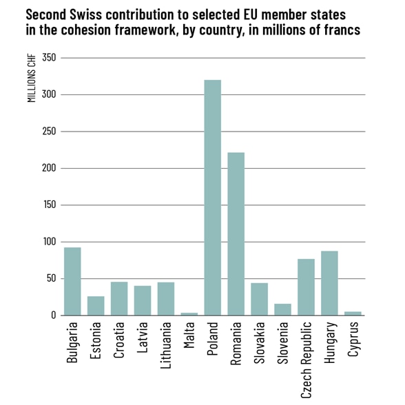 A bar chart showing the beneficiary countries of the second Swiss contribution and the amounts allocated to them in the area of cohesion.