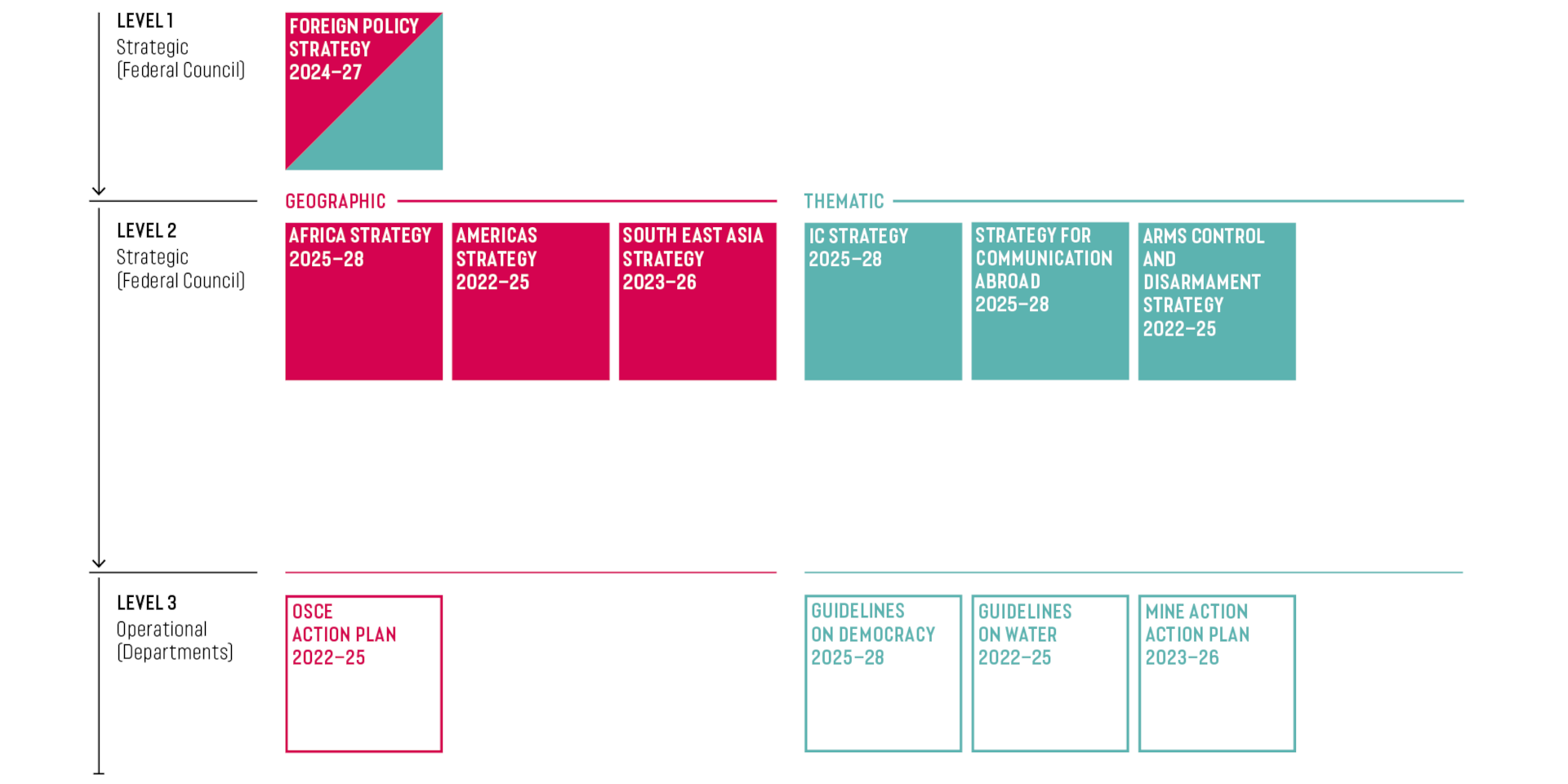 Graphic representing the cascading strategy.