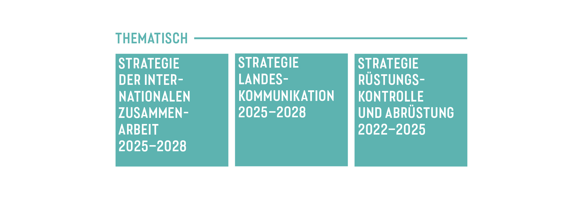 Grafik, die die thematischen Strategien darstellt.